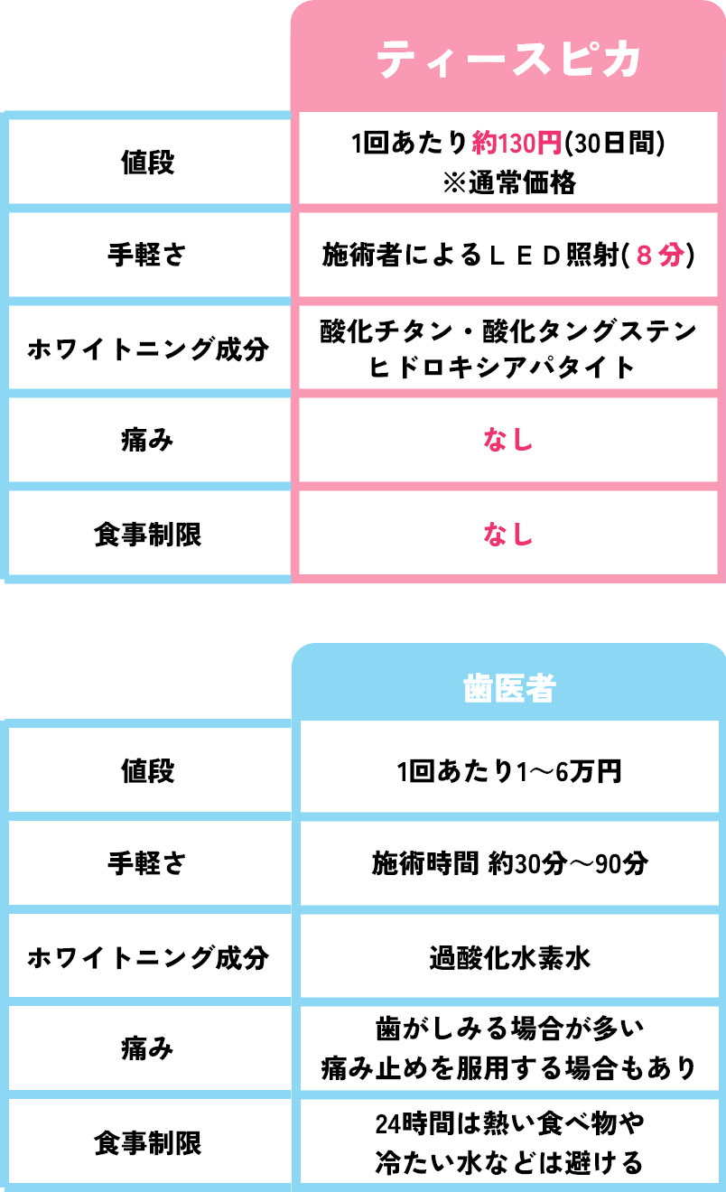 ホワイトニング ティースピカはこんなにお得