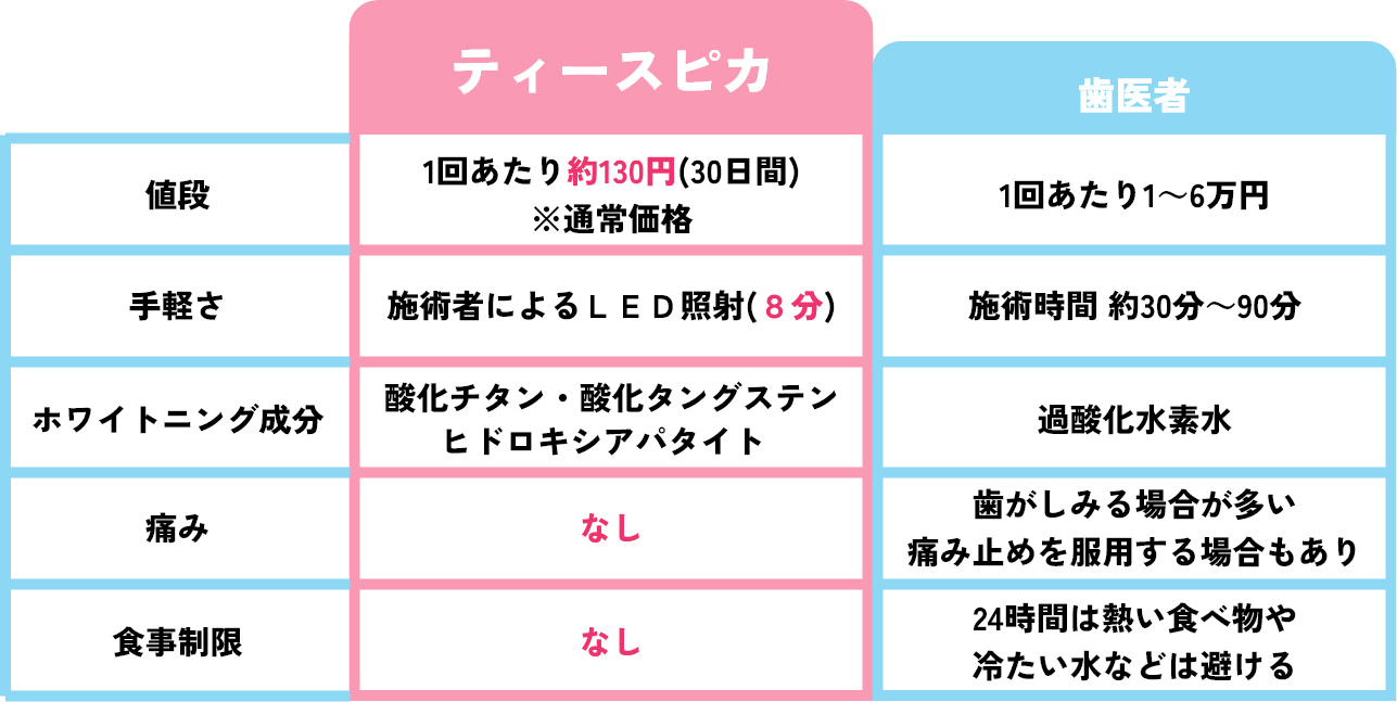 ホワイトニング ティースピカはこんなにお得